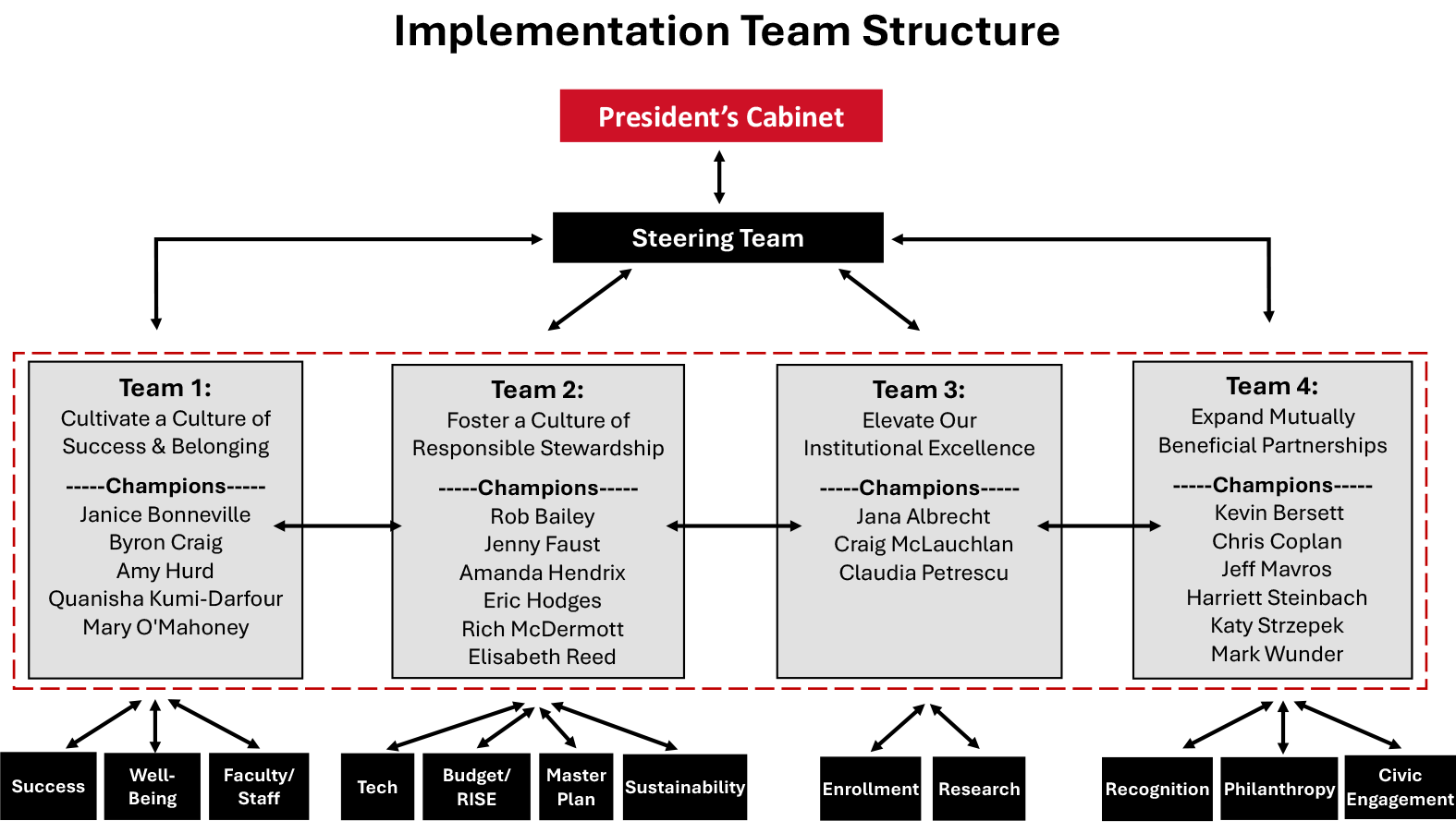 Team Structure