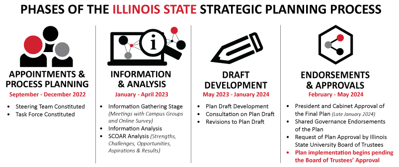 Educate Connect Elevate: Illinois State strategic plan launched