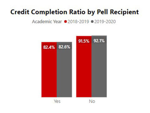 Credit Completion Ratio by Pell Recipient
