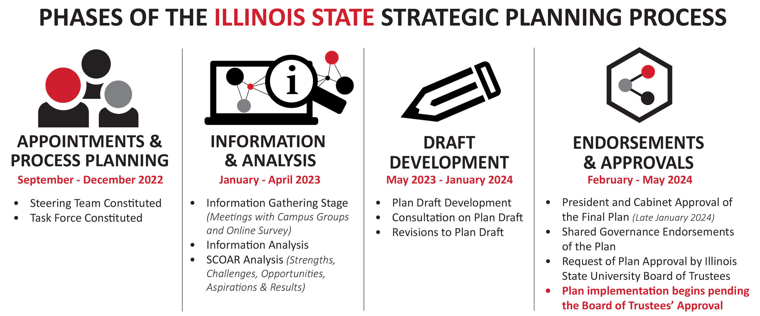 Timeline of the New Strategic Planning Process as described in the content following.